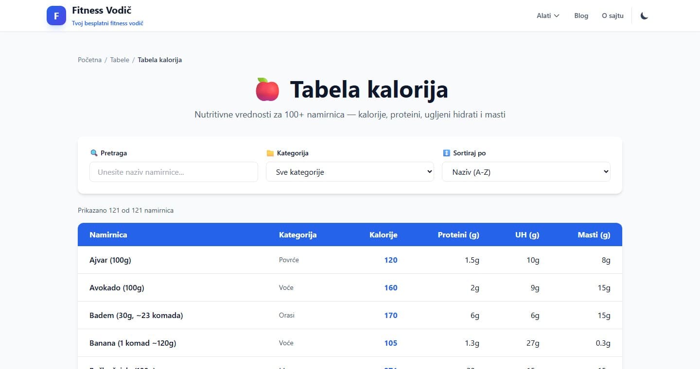 Fitness Vodič — Tabela kalorija